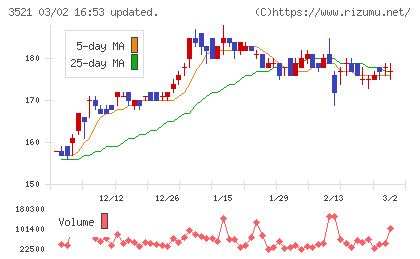 テルマー湯ホールディングスチャート