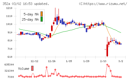 ＬＯＩＶＥチャート