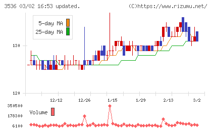アクサスホールディングスチャート