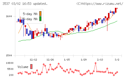 昭栄薬品チャート