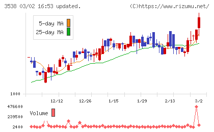 ウイルプラスホールディングスチャート