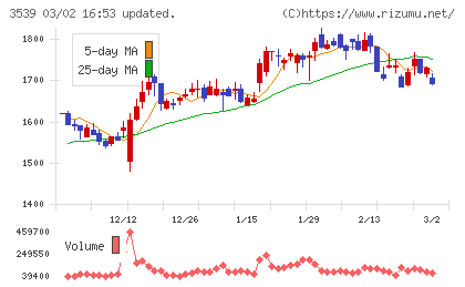 ＪＭホールディングスチャート