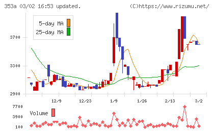 エレベーターコミュニケーションズチャート