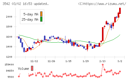 ベガコーポレーションチャート