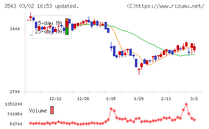 コメダホールディングスチャート