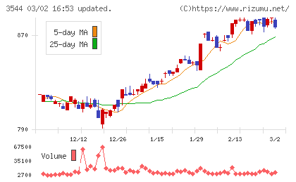 サツドラホールディングスチャート