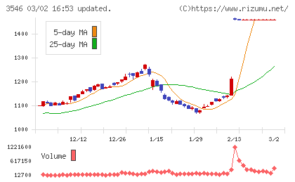 アレンザホールディングスチャート