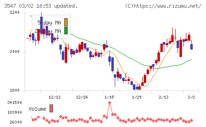 ユニシアホールディングスチャート