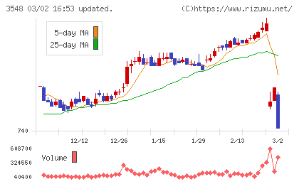バロックジャパンリミテッドチャート