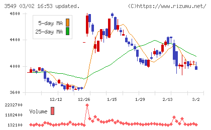 クスリのアオキホールディングスチャート
