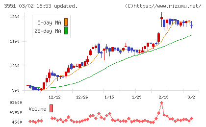 ダイニックチャート