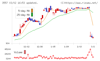 ユナイテッド＆コレクティブチャート
