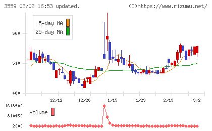 ピーバンドットコムチャート