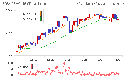 ほぼ日チャート