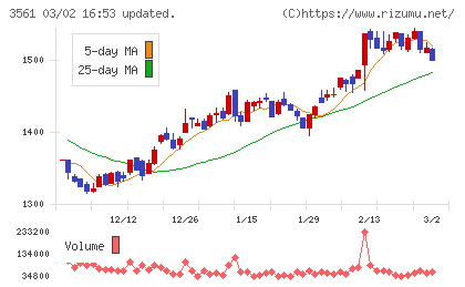 力の源ホールディングスチャート