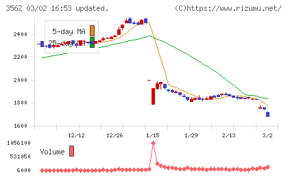 Ｎｏ．１チャート