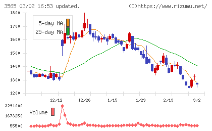 アセンテックチャート
