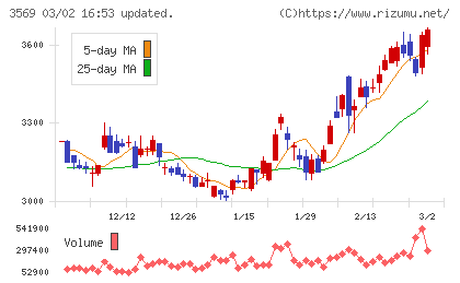 セーレンチャート