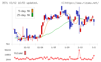 ソトーチャート