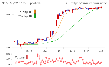 東海染工チャート