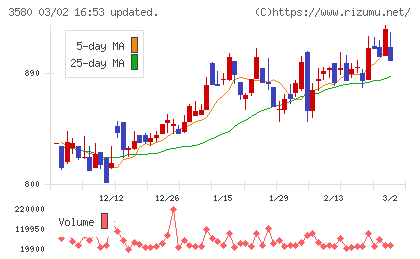 小松マテーレチャート