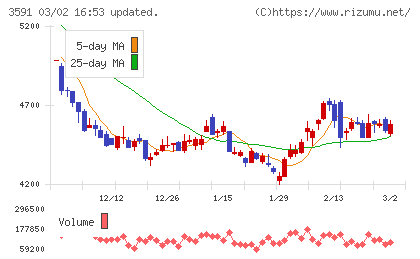 ワコールホールディングスチャート