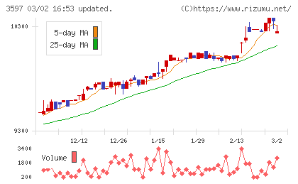 自重堂チャート