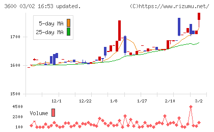フジックスチャート