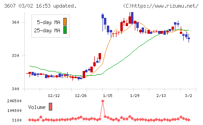 クラウディアホールディングスチャート