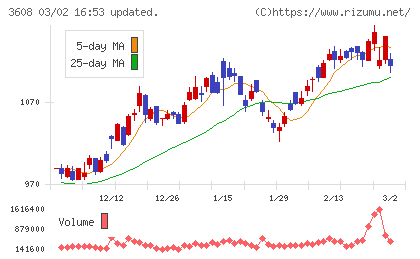 ＴＳＩホールディングスチャート