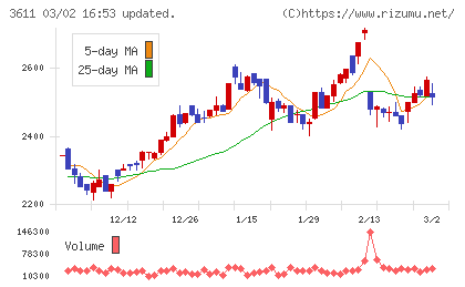 マツオカコーポレーションチャート