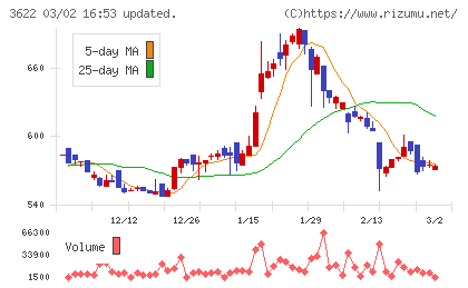 ネットイヤーグループチャート