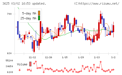 テックファームホールディングスチャート
