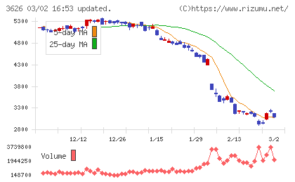 ＴＩＳチャート