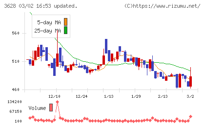 データホライゾンチャート