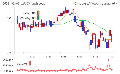 グリーホールディングスチャート