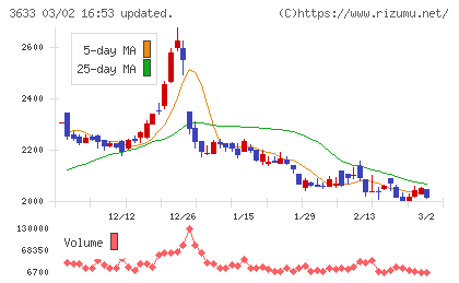 ＧＭＯペパボチャート
