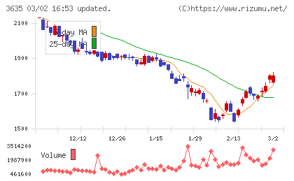 コーエーテクモホールディングスチャート
