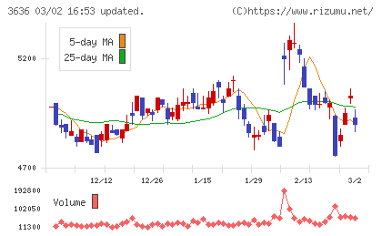 三菱総合研究所チャート