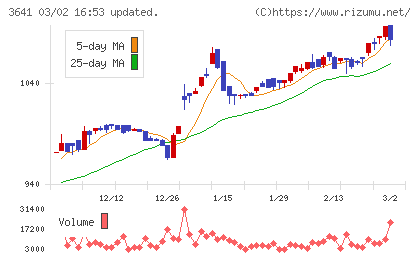 パピレスチャート