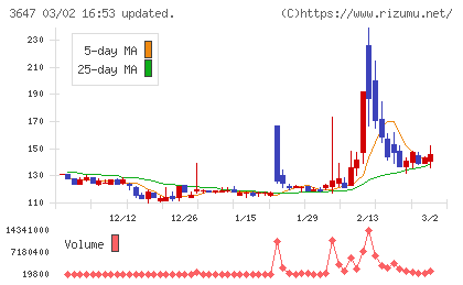 アスリナチャート