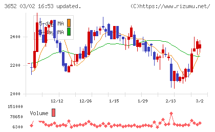 ディジタルメディアプロフェッショナルチャート