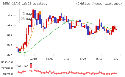 ＫＬａｂチャート