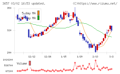 ポールトゥウィンホールディングスチャート