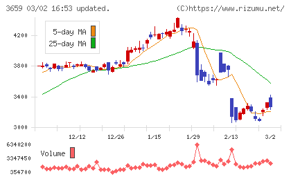ネクソンチャート
