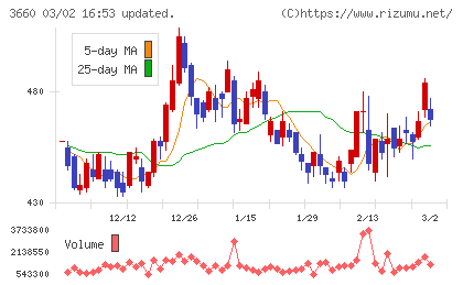 アイスタイルチャート