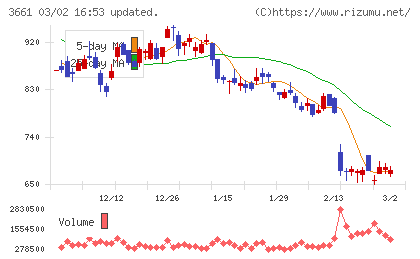 エムアップホールディングスチャート