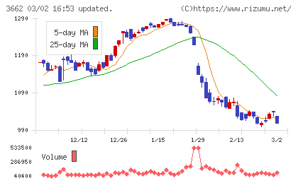 エイチームホールディングスチャート
