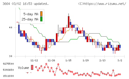 モブキャストホールディングスチャート