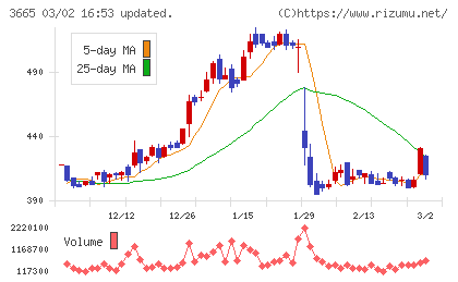 エニグモチャート